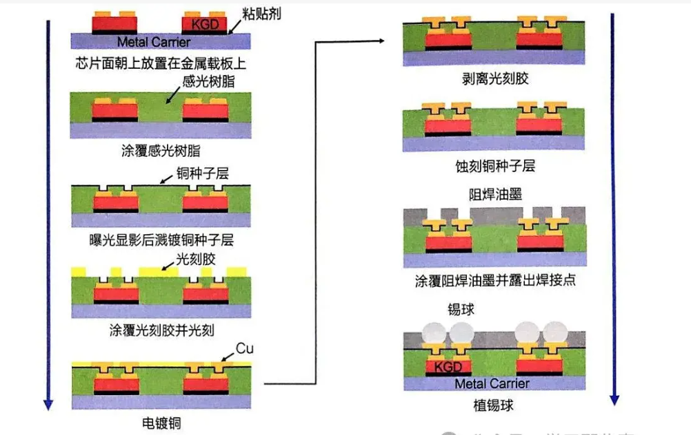 请详细描述板级封装工艺流程和特点
