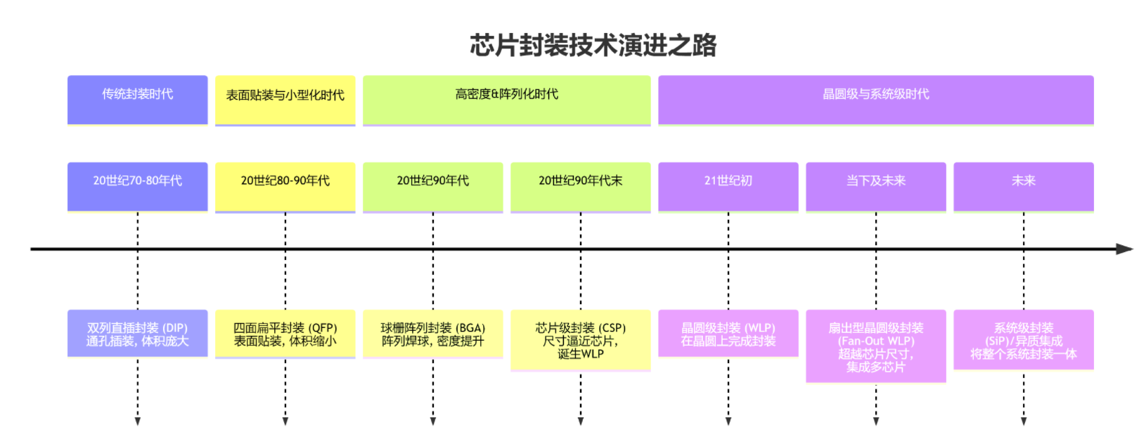 芯片封装技术发展历程概述及合明科技芯片封装清洗剂介绍