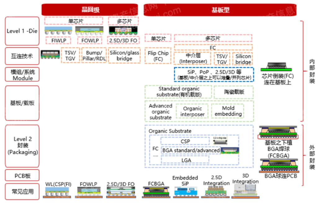 高性能封装的市场规模与高性能封装介绍