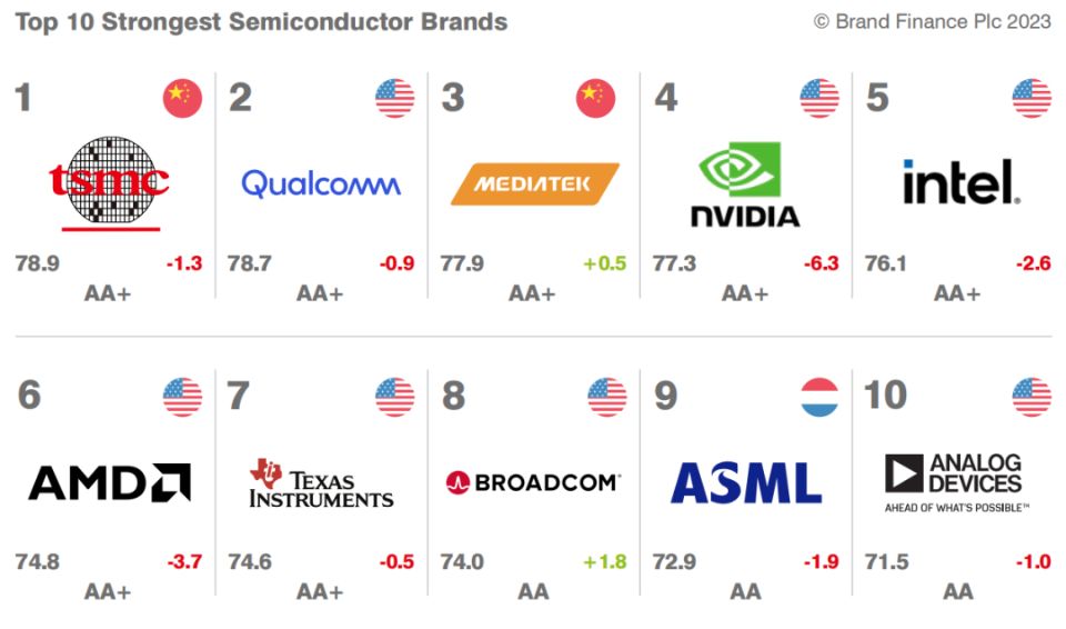 合明科技分享：2023年最强半导体品牌Top10！第一名太强大了